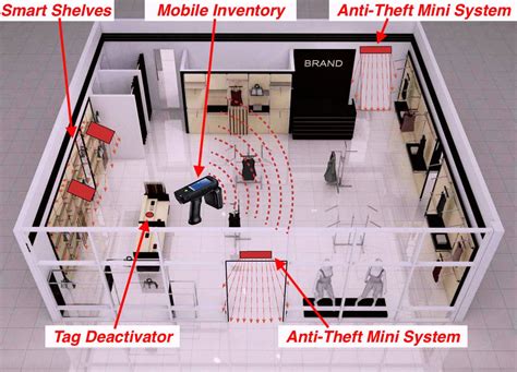 theft identification system for supermarkets using rfid|rfid theft.